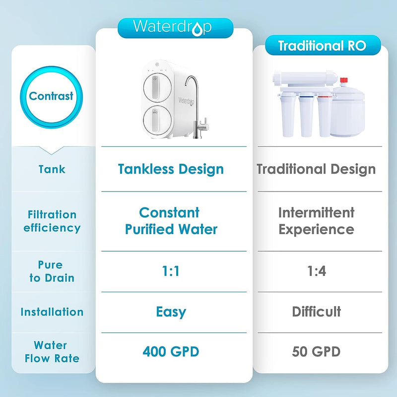 Waterdrop - Sistema de ósmosis inversa G2 para el hogar