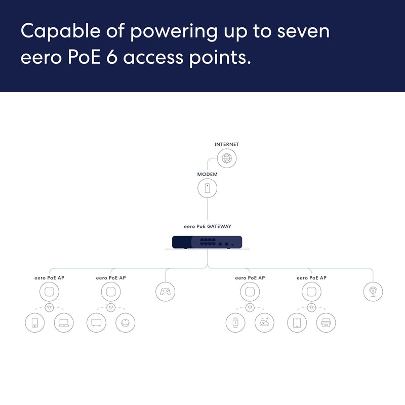 Eero PoE Gateway