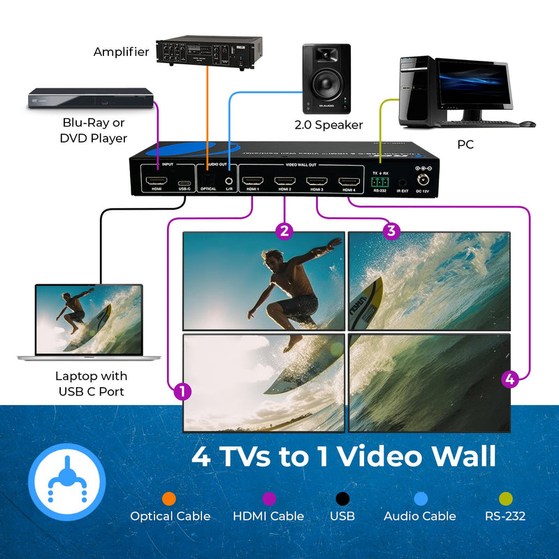 HDMI 2x2 Video Wall Controller with UBS-C input (UHD-14VW)