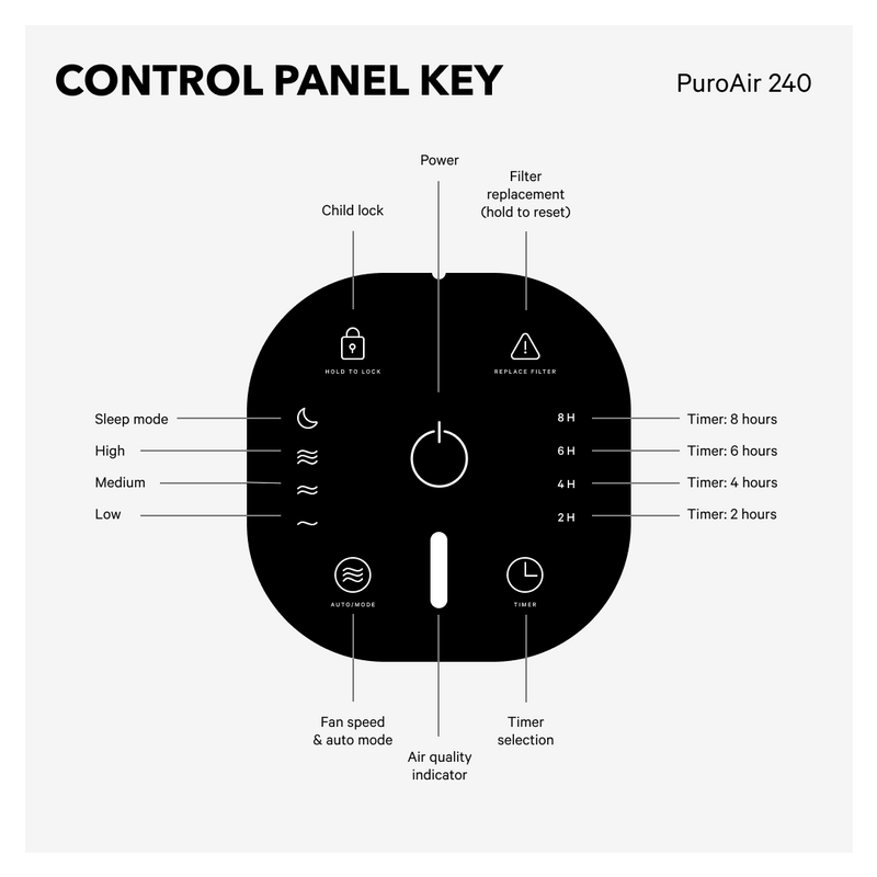 Purificador de aire HEPA PuroAir 240