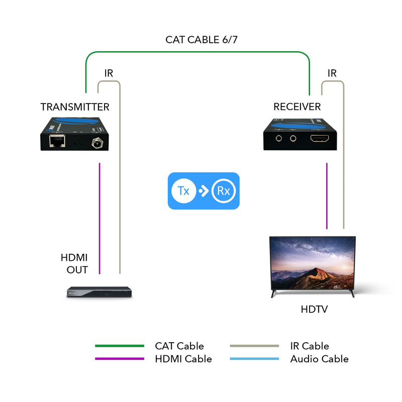 4K HDMI Extender Over CAT6/7 up to 165ft with PoC & Bi-directional IR (EX-150C)