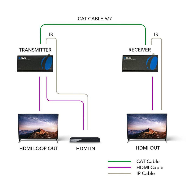 Full HD HDMI Extender With POC, Bi- directional IR,  RS-232 & PoC (EX-500IR)