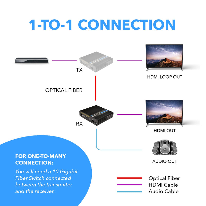 4K HDMI Extender Balun Over Fiber Optic Cable, HDR10, ARC & RS-232 Up to 40 KM - One to Many (Transmitter & Receivers sold separately)