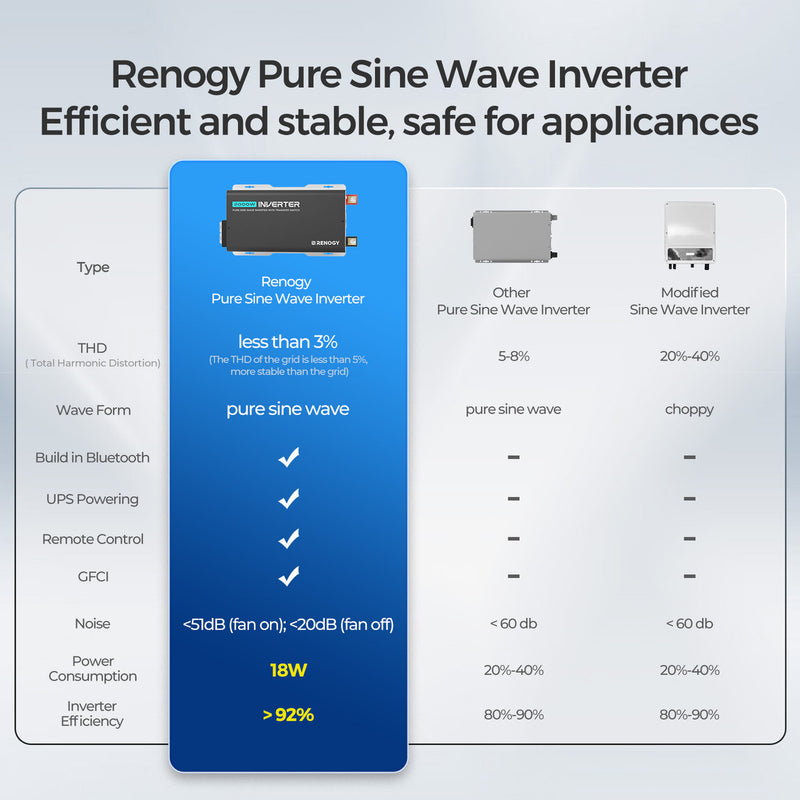 Renogy 12V 2KW 120V Pure Sine Wave Battery Inverter With Transfer Switch