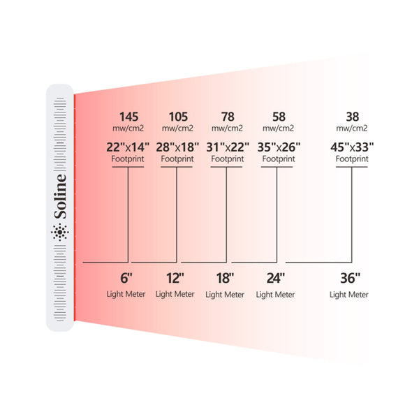 Durasage Health - Soline Red Light Therapy 660nm, Near Infrared Light Therapy 850nm, 200 LEDs, 1000W High Power, Low EMF Output