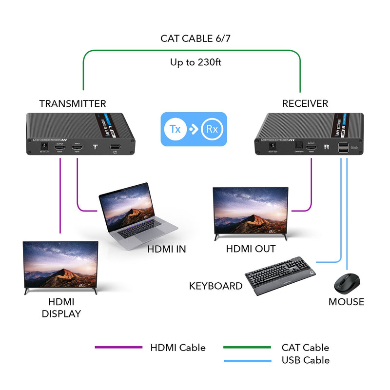 4K KVM HDMI Extender Over CAT6/CAT7 Cable Up to 230 Ft  Keyboard & Mouse Over Network (UHD-IPC230-KVM)