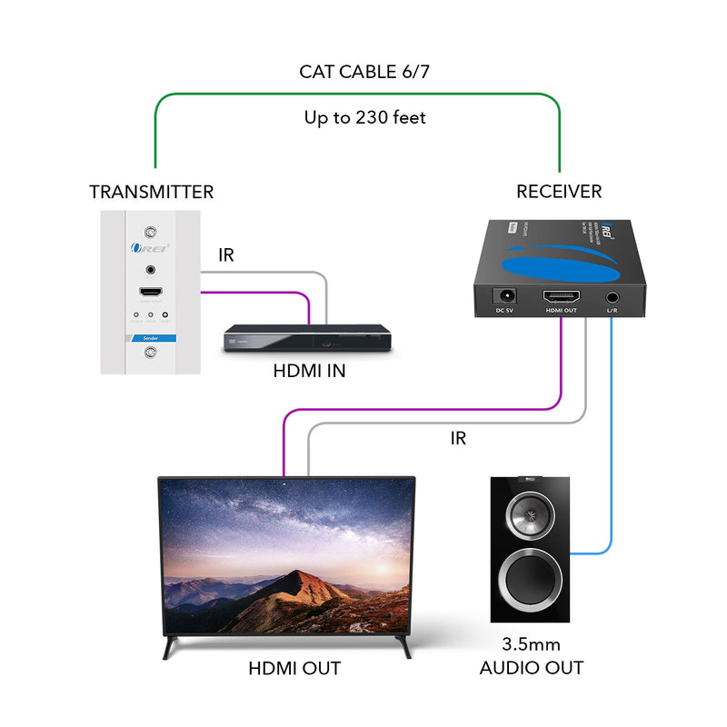 4K HDMI Extender Over Single CAT6/7 With 4K@60Hz Wall Plate Transmitter, HDR & IR Control Upto 230ft (UHD-IPC230-WPE)