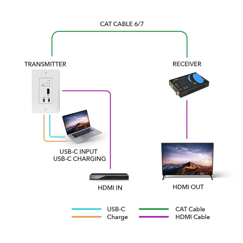 4K HDMI/USB-C Extender Over Single CAT6/7 with 4K@60Hz Wall Plate Transmitter, HDR & IR Control Upto 165ft (UHD-WPE165-K)