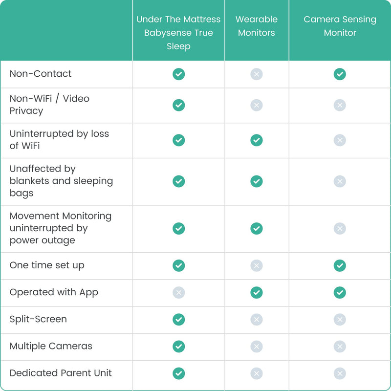 Babysense True Sleep: monitor de vídeo para bebés con detección de movimiento y respiración y alertas de seguridad, 1 o 2 cámaras 